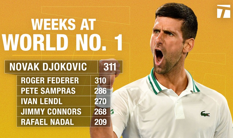 Djokovic phá siêu kỷ lục của Federer, giấc mơ vĩ đại nhất dần hiện hữu