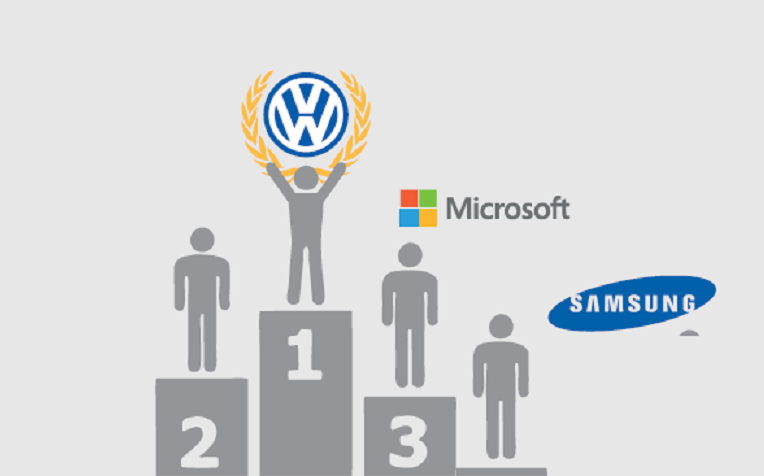 TOP 5 công ty bạo chi cho R&D: Volkswagen đứng đầu, Samsung tụt hạng