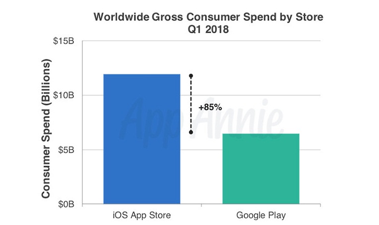 App Store kém Google Play về lượng, nhưng hơn hẳn về chất