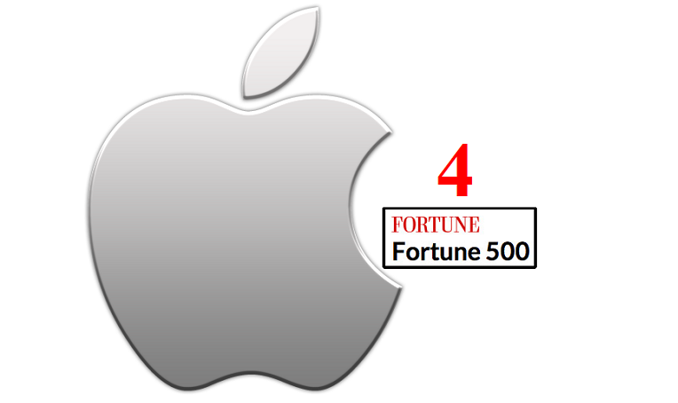 Apple bật khỏi TOP 3 công ty có doanh thu lớn nhất nước Mỹ