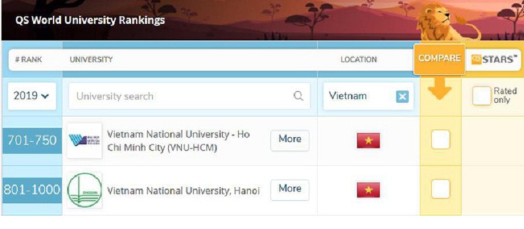 Việt Nam lần đầu có đại học lọt Top 1000 thế giới