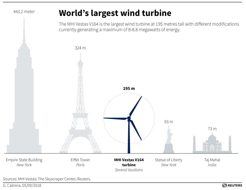 Anh Quốc đầu tư trang trại điện gió lớn nhất thế giới
