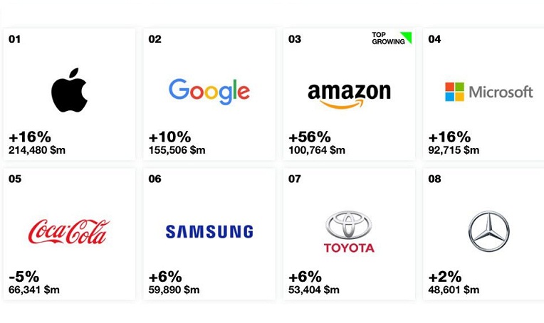 Top 100 thương hiệu tốt nhất thế giới: Apple đứng đầu, Samsung thứ 6
