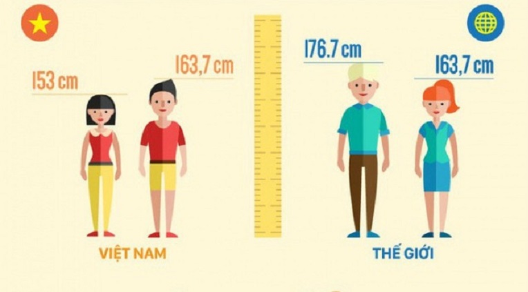 Người Việt thuộc dạng thấp lùn nhất thế giới, xếp thứ 182 (nam), 188 (nữ)